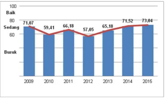 Grafik 1. Perkembangan IDI Jawa Barat, 2009-2015 