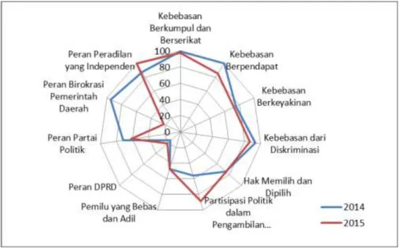 Grafik 3. Perkembangan Indeks Variabel IDI Jawa Barat, 2014-2015 