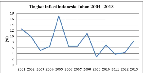 Gambar 1.1 Tingkat Inflasi di Indonesia 