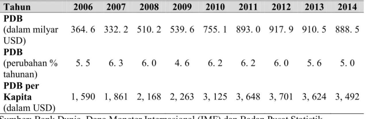 Tabel 1.2 Statistik Pertumbuhan PDB Indonesia  Tahun   2006   2007   2008   2009   2010   2011   2012   2013   2014  PDB  (dalam milyar  USD)  364
