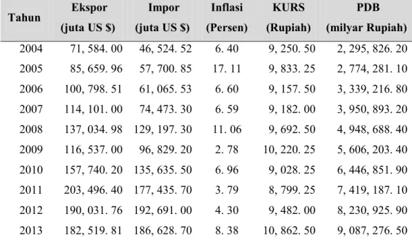 Tabel 1.3 Data Ekspor, Impor, Kurs, Inflasi dan PDB Indonesia 2004 - 2013.  Tahun   Ekspor   (juta US $)   Impor  (juta US $)  Inflasi  (Persen)  KURS  (Rupiah)   PDB   (milyar Rupiah)  2004   71, 584