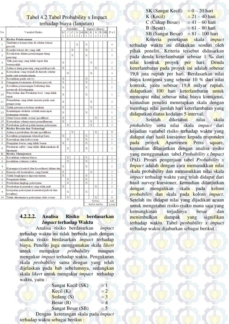 Tabel 4.2 Tabel Probability x Impact  terhadap biaya (lanjutan) 