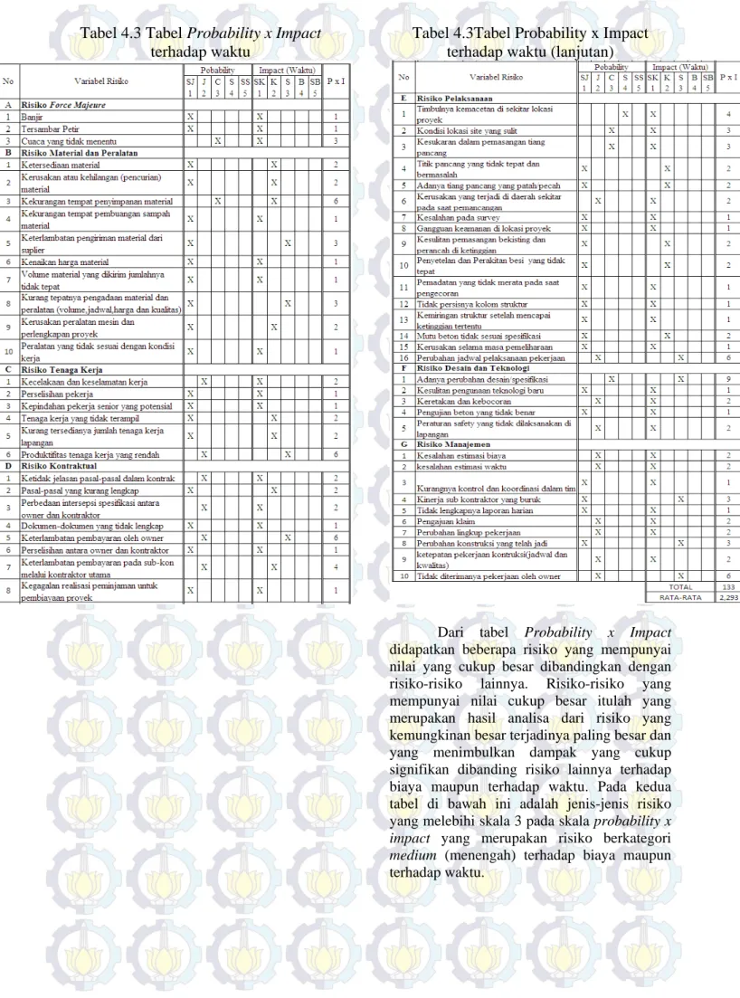 Tabel 4.3 Tabel Probability x Impact  terhadap waktu 