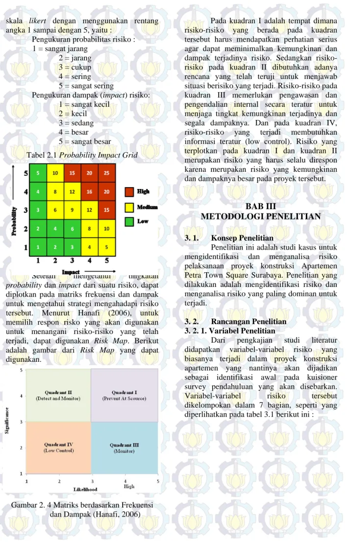 Tabel 2.1 Probability Impact Grid             