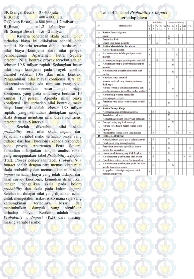 Tabel 4.2 Tabel Probability x Impact  terhadap biaya 