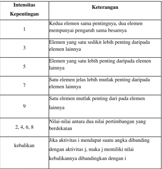 Tabel 2.2 Skala penilaian Perbandingan Pasangan  Intensitas 