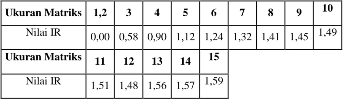 Tabel 2.3 Daftar Indeks Random Konsisten (Random Consistency Index)  Ukuran Matriks  1,2  3  4  5  6  7  8  9  10 