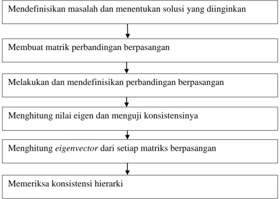 Gambar 2.2 Diagram Alir AHP 