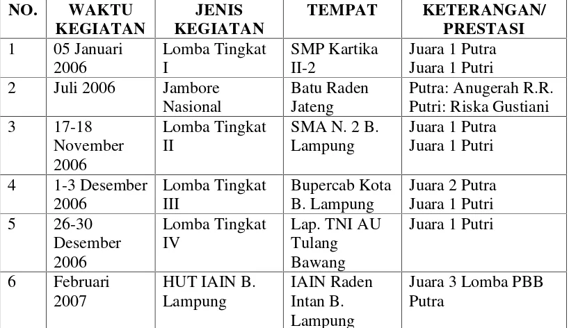 Tabel 1. Laporan Kegiatan Dan Prestasi Gugus Depan Bandar Lampung 01.017 –