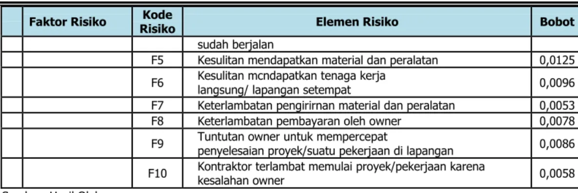 Tabel 2. Hasil Pembobotan Masing-Masing Risiko 