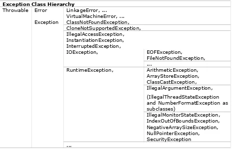 Table 2: Exception Class Hierarchy