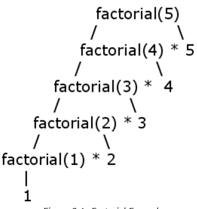 Figure 3.1: Factorial Example