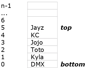 Table 3: Stack illustration