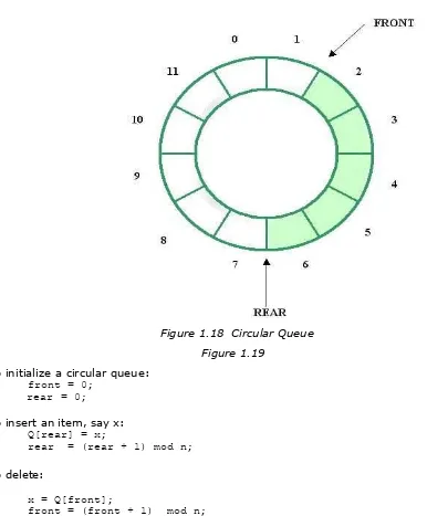 Figure 1.18  Circular Queue