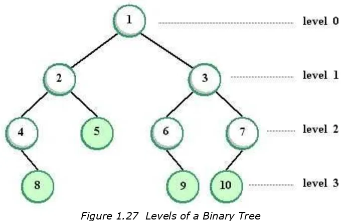 Figure 1.27  Levels of a Binary Tree