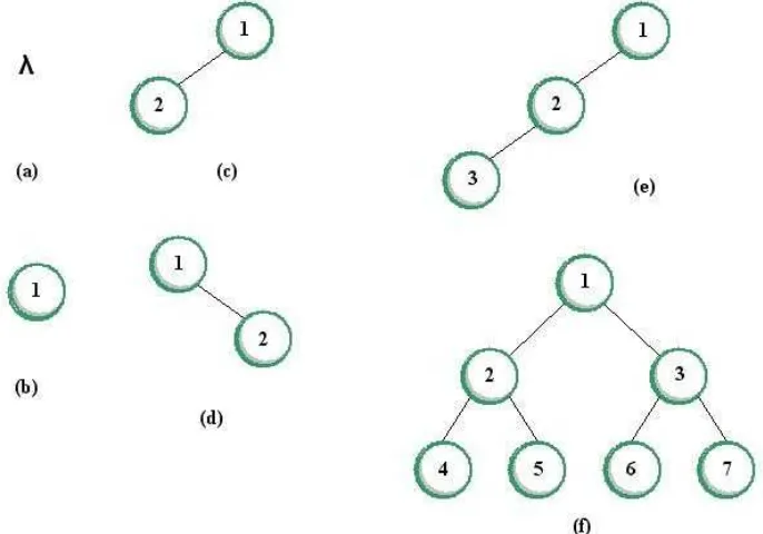 Figure 1.29  Different Types of Binary Tree
