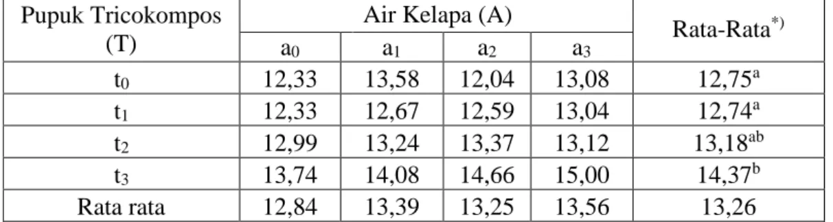 Tabel  1.  Pengaruh  tricokompos  dan  air  kelapa  terhadap  rata-rata  diameter  bunga  pada  saat  panen (cm) 