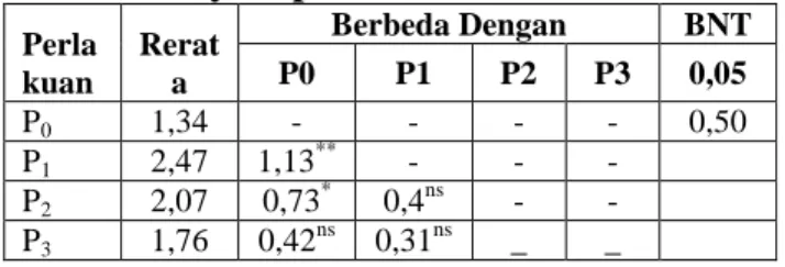 Tabel 24. Hasil uji BNT berat kering tanaman  bayam petik setelah tanam 