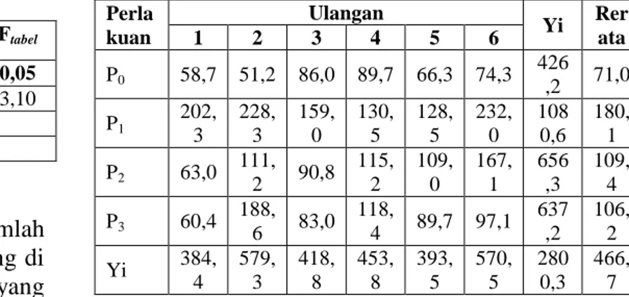 Tabel  17.  Hasil  sidik  ragam  terhadap  perhitungan  jumlah  daun  tanaman  bayam  petik  umur  45  hari setelah tanam 
