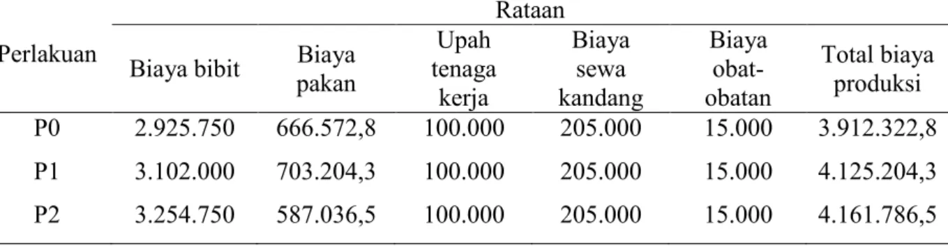 Tabel 1. Rekapitulasi komponen biaya produksi tiap perlakuan selama penelitian (Rp)