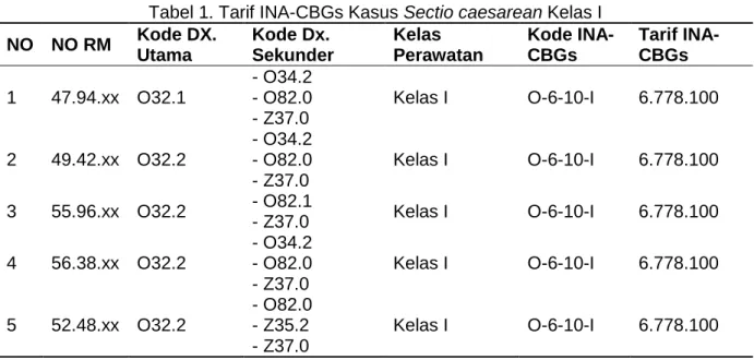 Tabel 1. Tarif INA-CBGs Kasus Sectio caesarean Kelas I  NO  NO RM  Kode DX.  Utama  Kode Dx