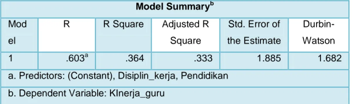 Tabel 4.11 Determinasi Parsial  Model Summary b Mod el  R  R Square  Adjusted R Square  Std