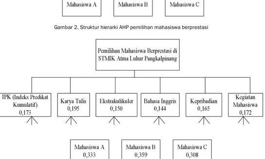 Gambar 3. Struktur hierarki AHP pemilihan mahasiswa berprestasi beserta nilai bobot 