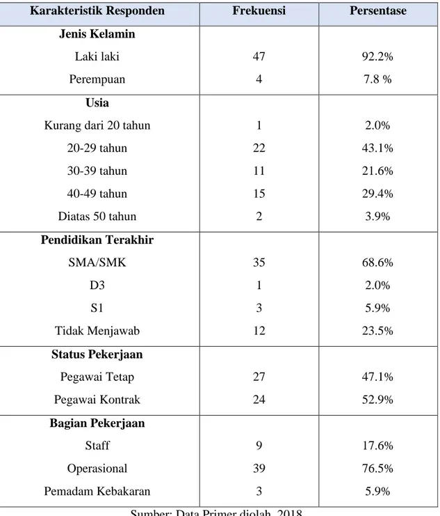 Tabel 4.2 Karakteristik Responden 