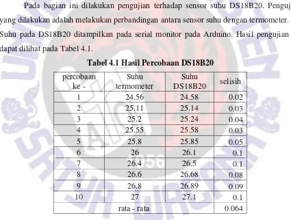 Tabel 4.1 Hasil Percobaan DS18B20 