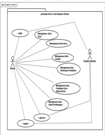 Gambar 2. Activity Diagram SPK Guru Berprestasi Pada gambar menunjukkan aktivitas alur Admin untuk  manajemen  data  penilaian  Guru  Berprestasi.