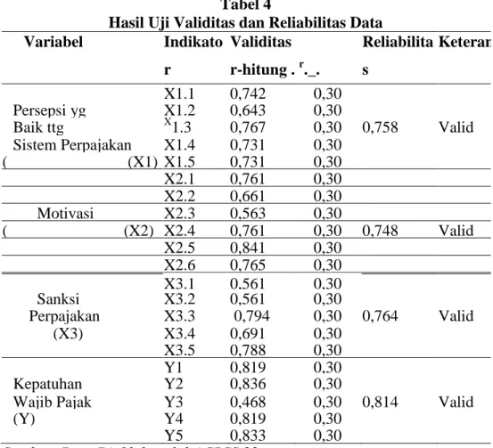 Tabel  4  diketahui  bahwa  hasil  pengujian  validitas  data  (r-hitung)  lebih  besar  dari  r-kritis  yang  berarti  setiap  butir  kuesioner  tersebut  adalah  valid