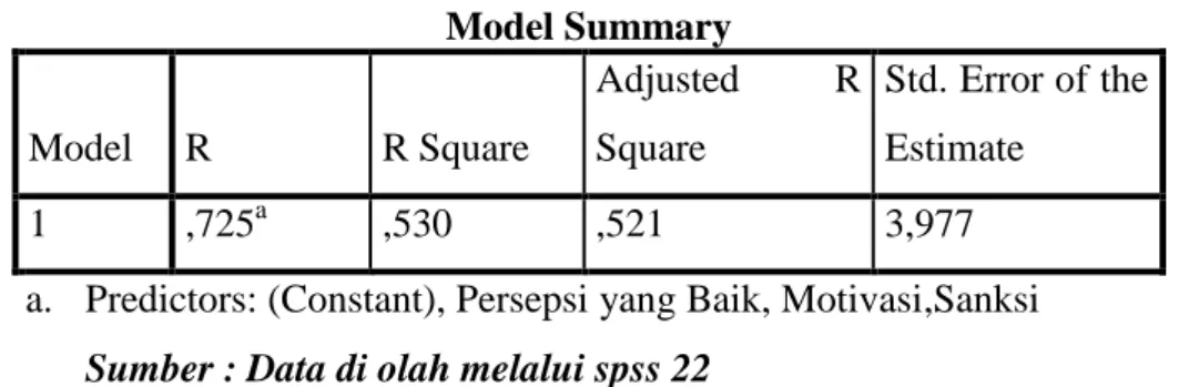 Tabel 9  Model Summary  Model  R  R Square  Adjusted  R Square  Std. Error of the Estimate  1  ,725 a ,530  ,521  3,977 