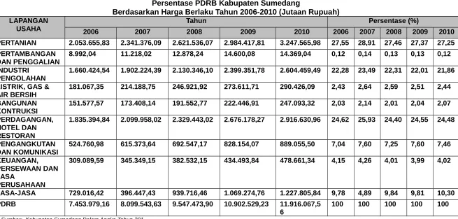 Table 4.12Persentase PDRB Kabupaten Sumedang