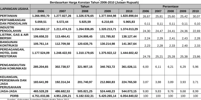 Table 4.14Persentase PDRB Kabupaten Sumedang