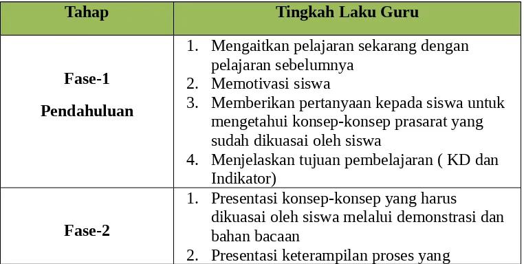 Tabel 2.1 Tabel Sintaks Pembelajaran TerpaduSumber: Trianto, 2010