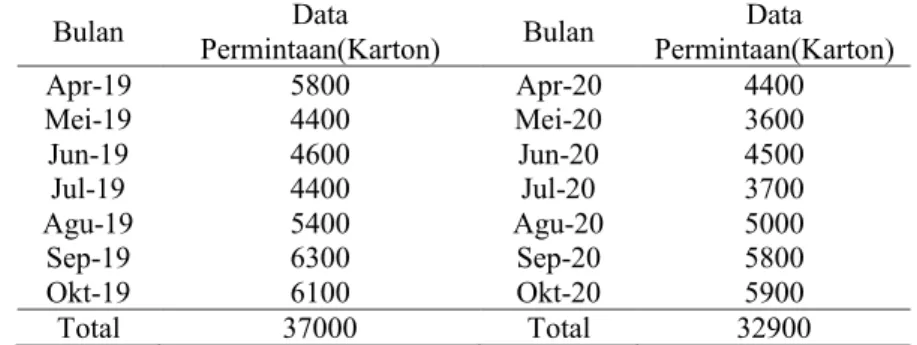Tabel 2. Perbandingan Data Jumlah Permintaan  No.  Data Permintaan 