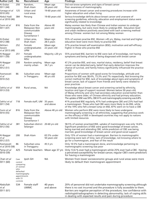 Table III: Breast awareness studies in Malaysia