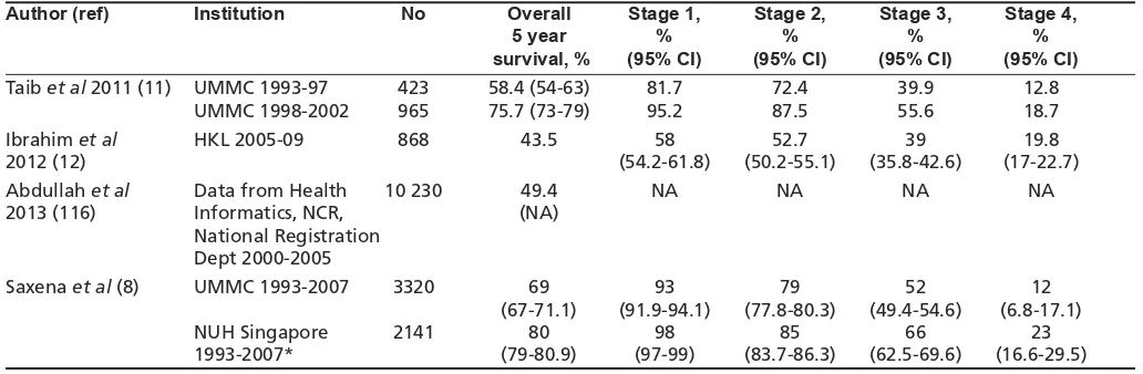 Table V: Outcomes - 5 year survival