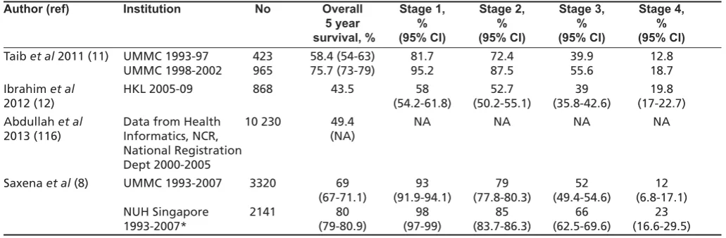 Table V: Outcomes - 5 year survival
