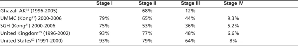 Table I: Knowledge and Attitude Regarding Colorectal Cancer Screening among Malaysians