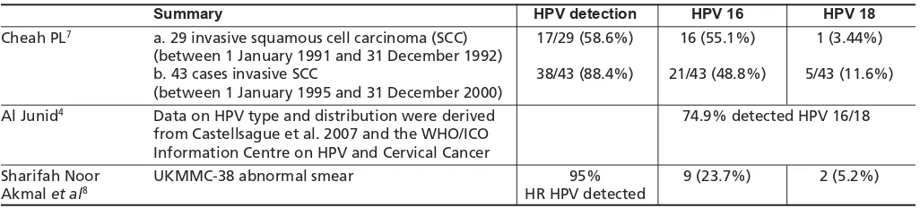 Table II: Prevalence of HPV infection from cervical swab samples