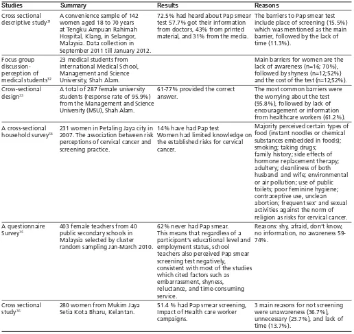 Table III: Summary of some of the studies on knowledge and attitude of Pap smear screening
