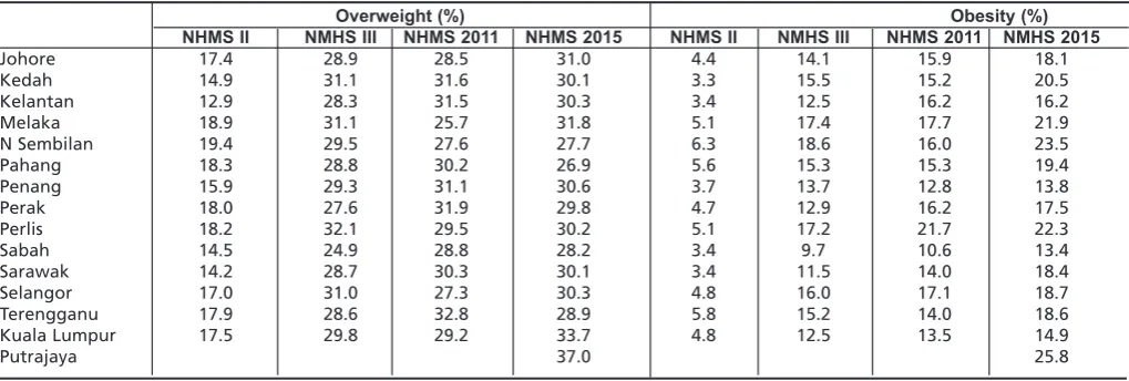 Table VI: Prevalence of Overweight and Obesity by sex among bumiputera in Sabah and Sarawak