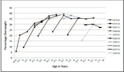Fig. 5: Prevalence of Overweight at Various Age Groups forDifferent Birth Cohorts using data from NMHS II, MANS,NHMS III, NHMS 2011 and NMHS 2015.