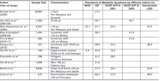 Table I: Prevalence of metabolic syndrome in Malaysia by different diagnostic criteria according to various investigators