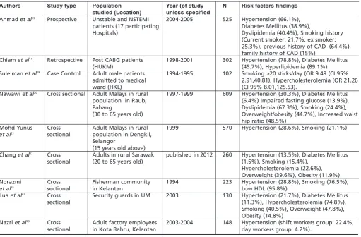 Table I: Summary of risk factor prevalence studies in Malaysia