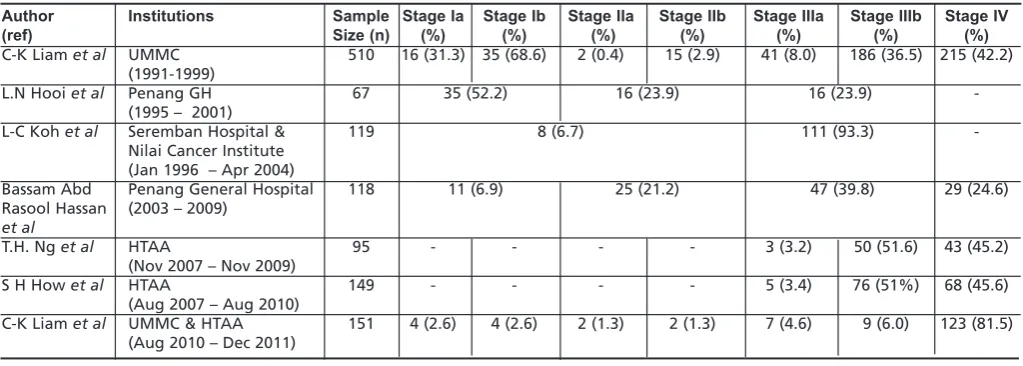 Table I: Histological Subtypes of lung cancer in different institution in Malaysia