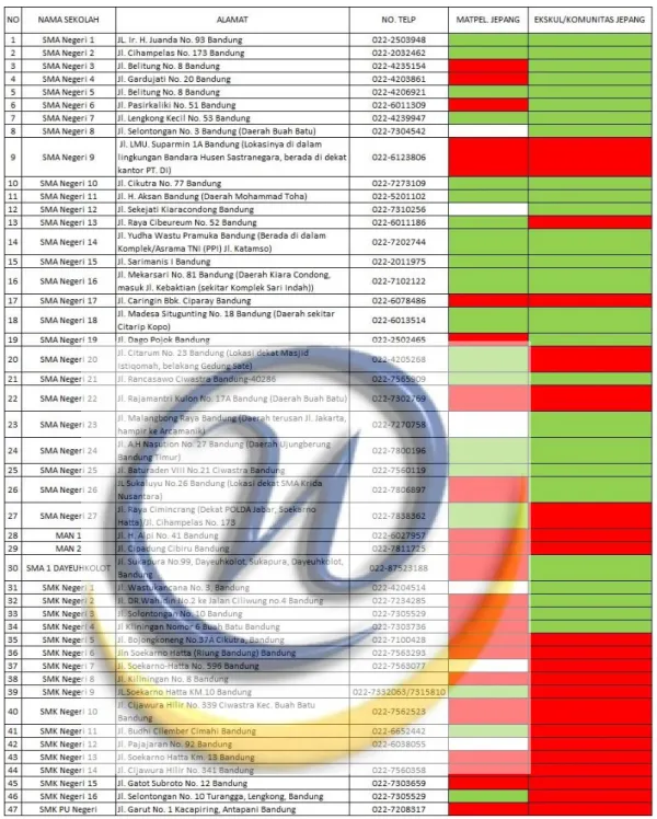 Gambar 3.4 Data SMA/SMK Negeri di Bandung 