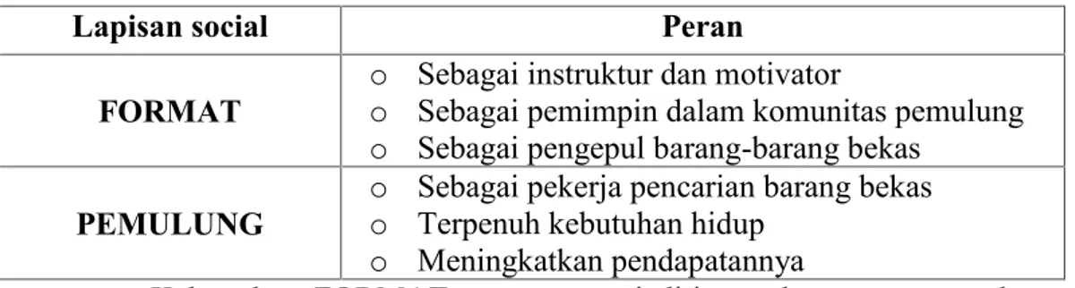 Tabel peraan masing-masing status social dalam komunitas pemulung