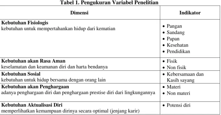 Tabel 1. Pengukuran Variabel Penelitian 
